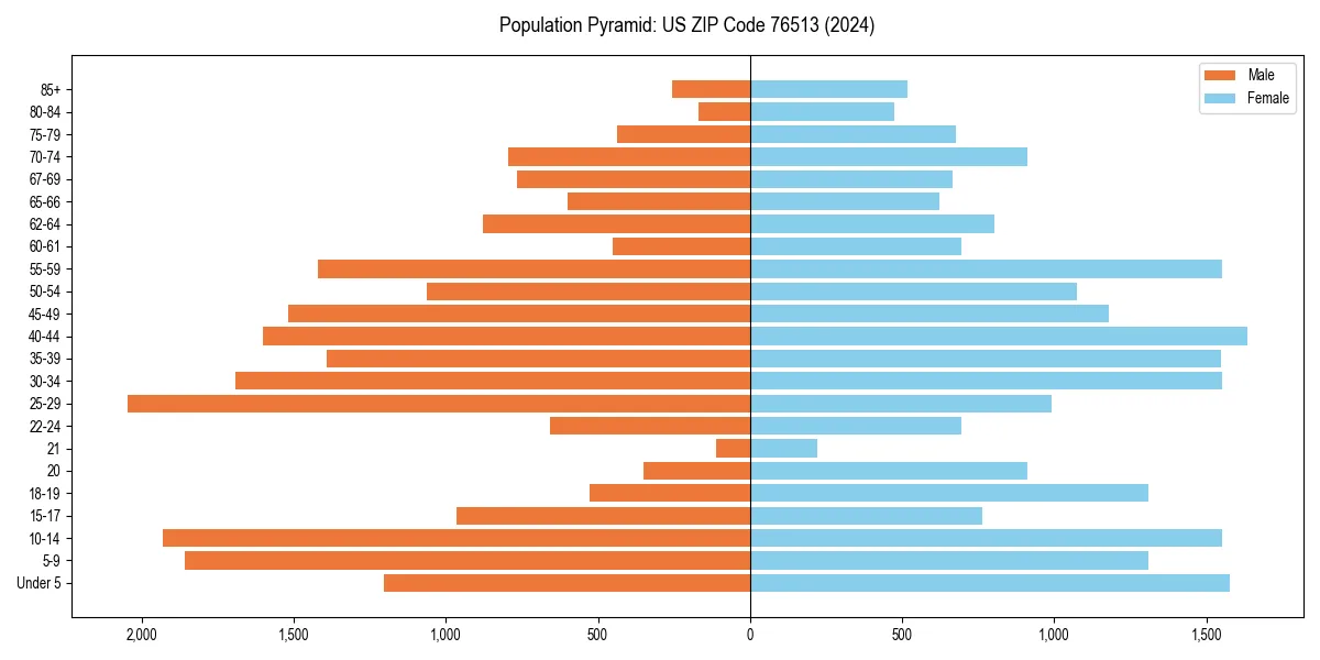 Population pyramid for 