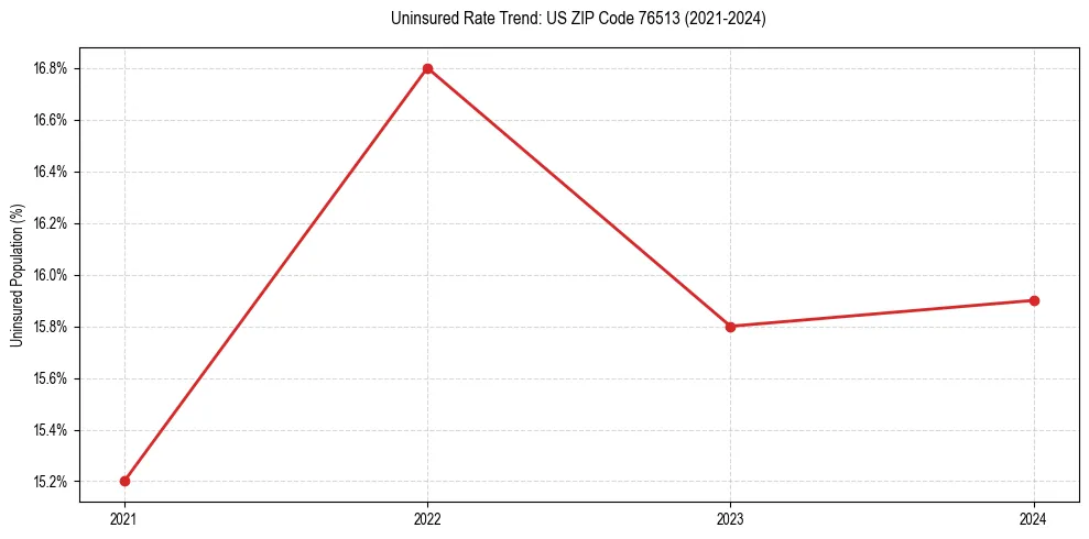 Uninsured trend chart for US ZIP Code 76513