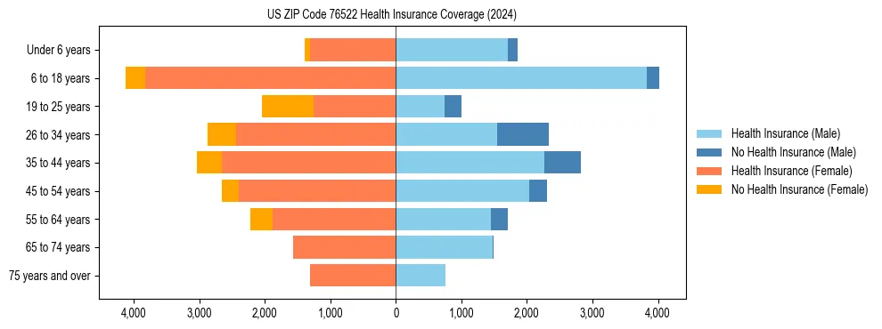 Health insurance pyramid for US ZIP Code 76522