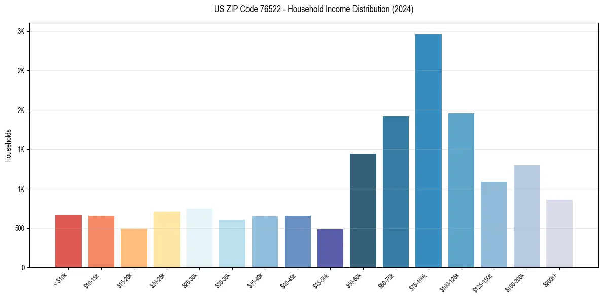 Income Distribution for 
