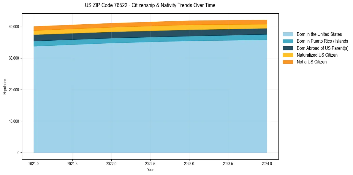 Historical nativity trends for 
