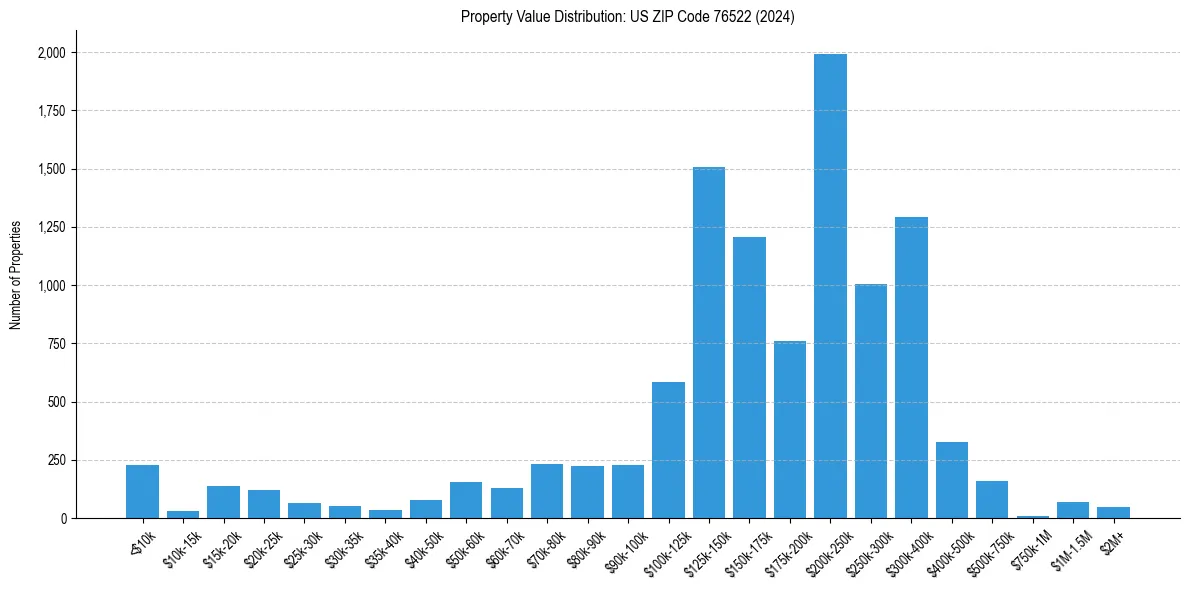 Value Distribution for 