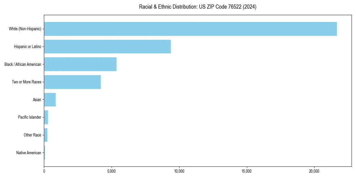 Bar chart showing racial distribution in  for 2024