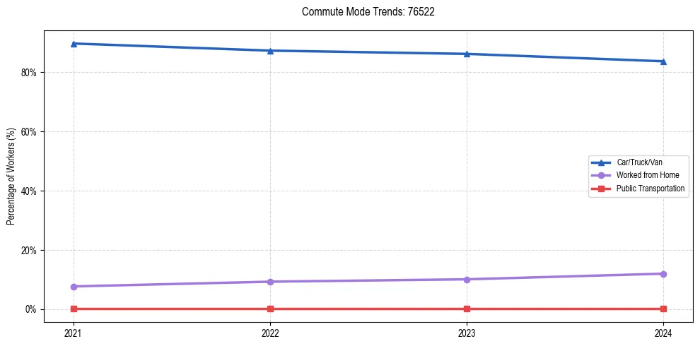 Transportation trends in US ZIP Code 76522