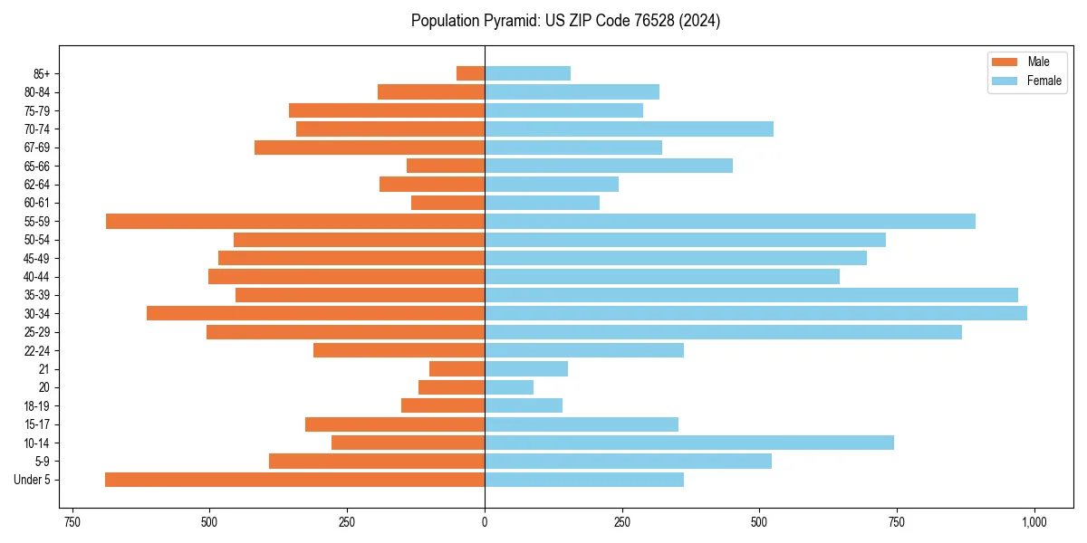 Population pyramid for 