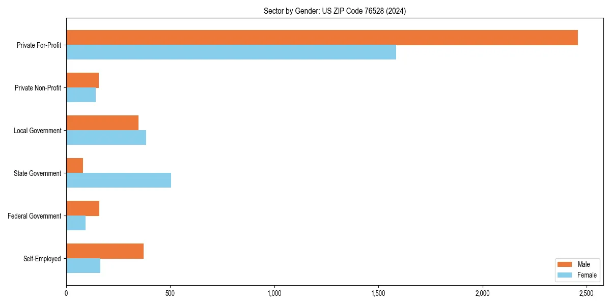 Employment sector breakdown by gender in 
