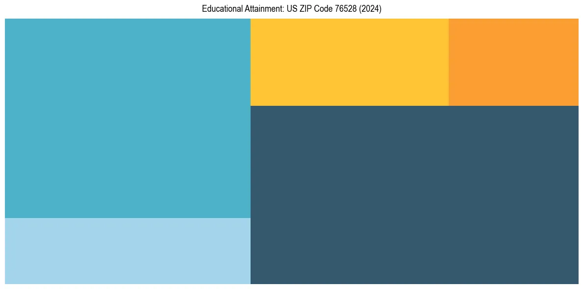 Education Treemap for  in 2024