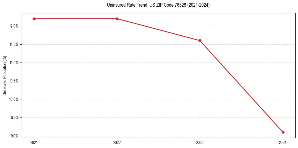 Uninsured trend chart for US ZIP Code 76528