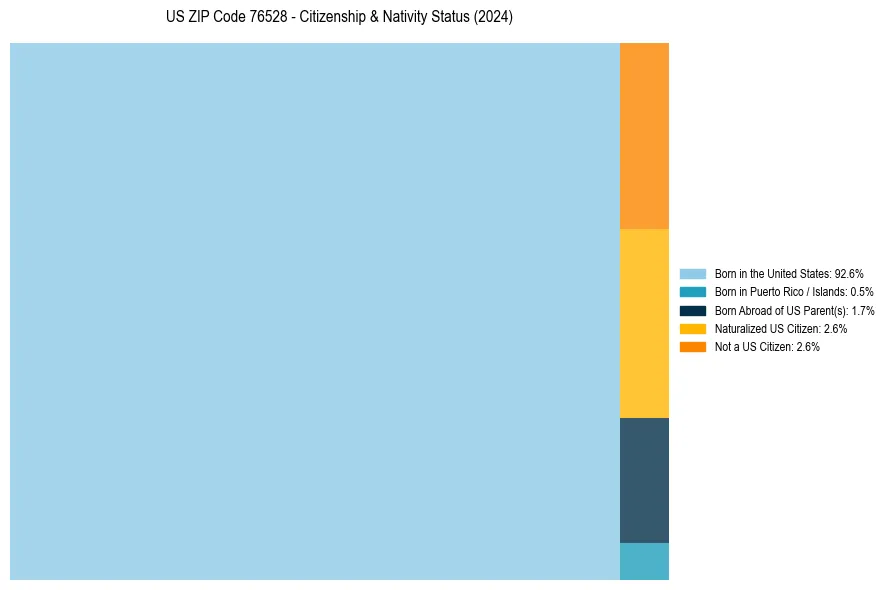 Nativity Treemap for 