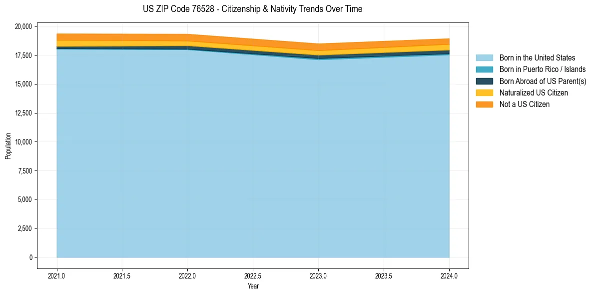 Historical nativity trends for 
