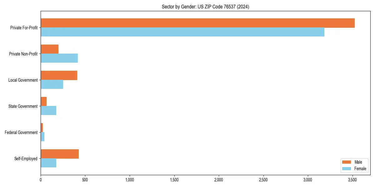 Employment sector breakdown by gender in 