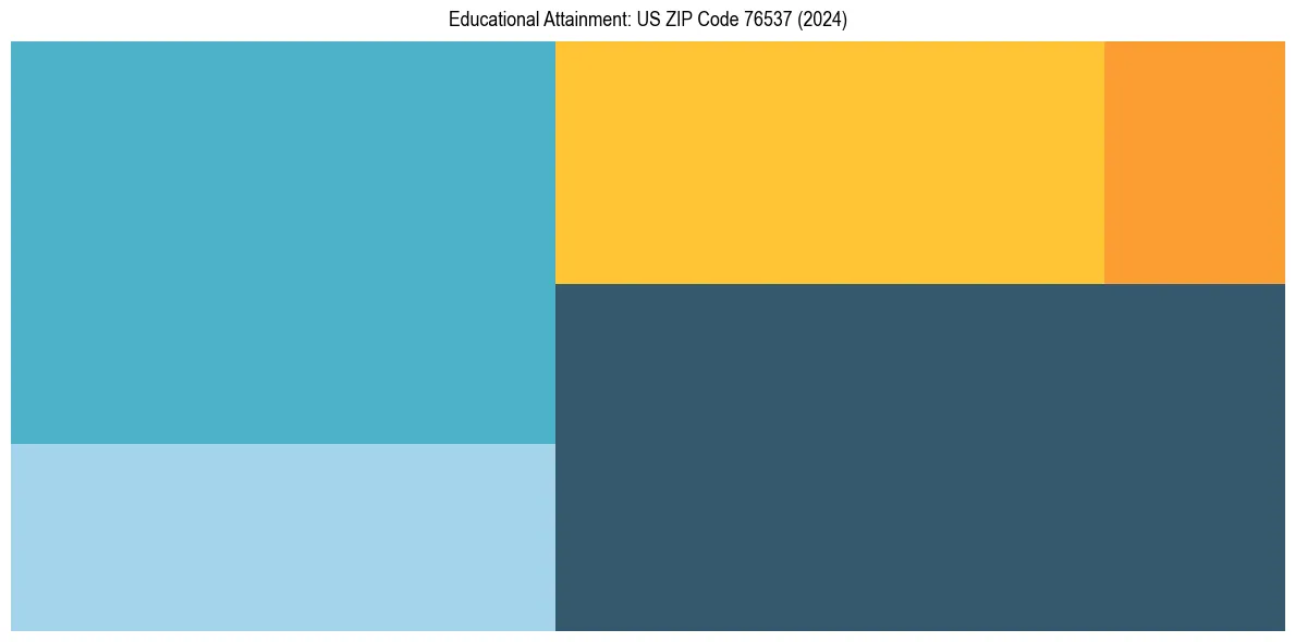 Education Treemap for  in 2024