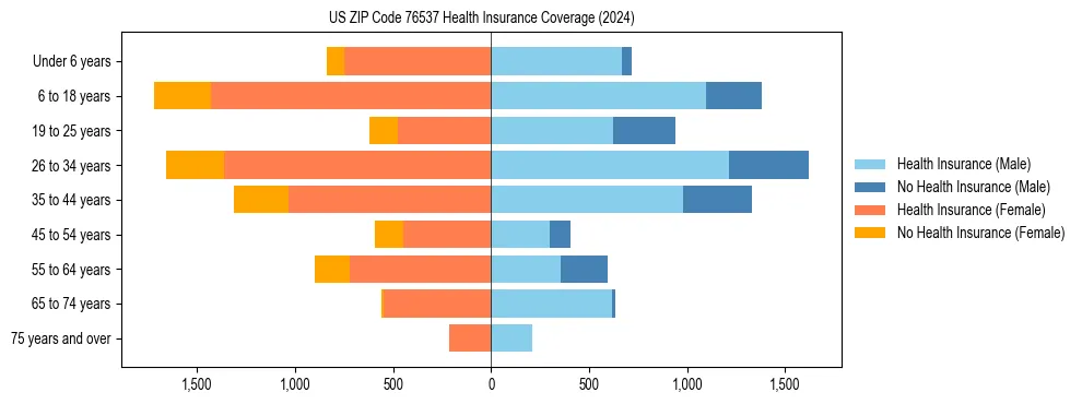 Health insurance pyramid for US ZIP Code 76537
