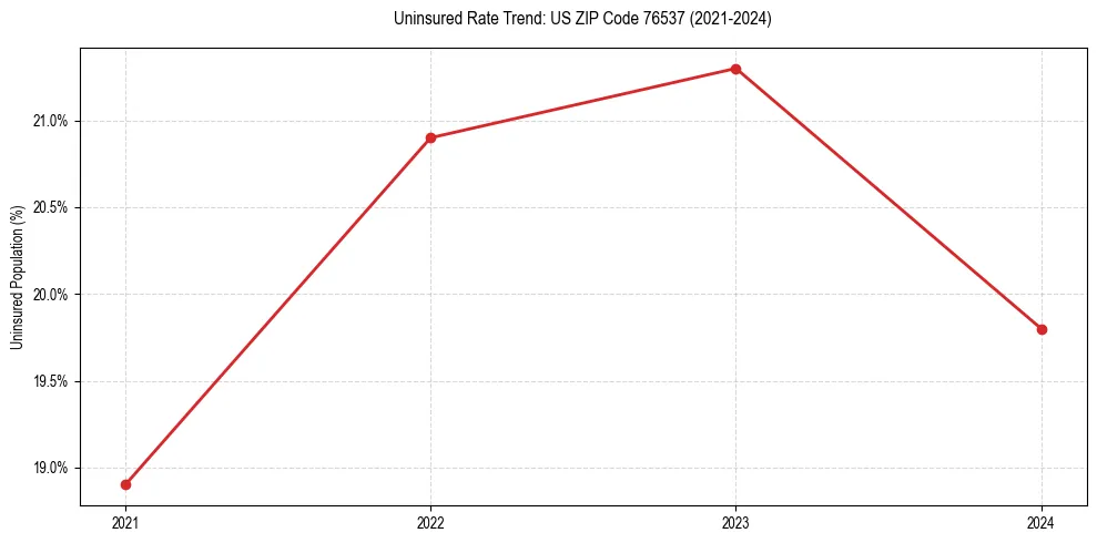 Uninsured trend chart for US ZIP Code 76537
