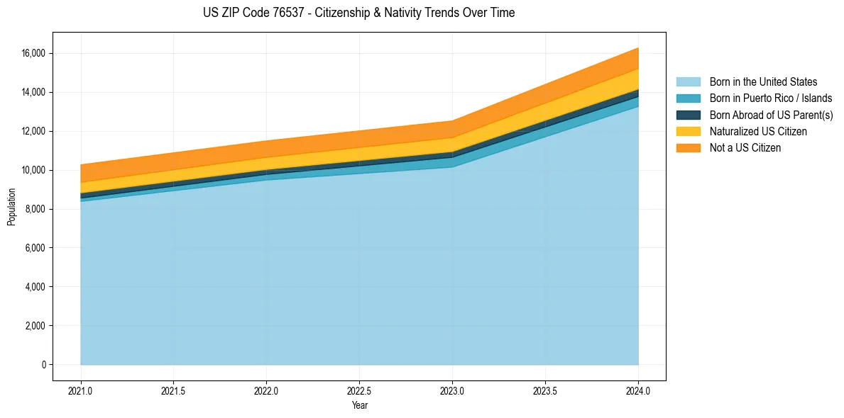 Historical nativity trends for 