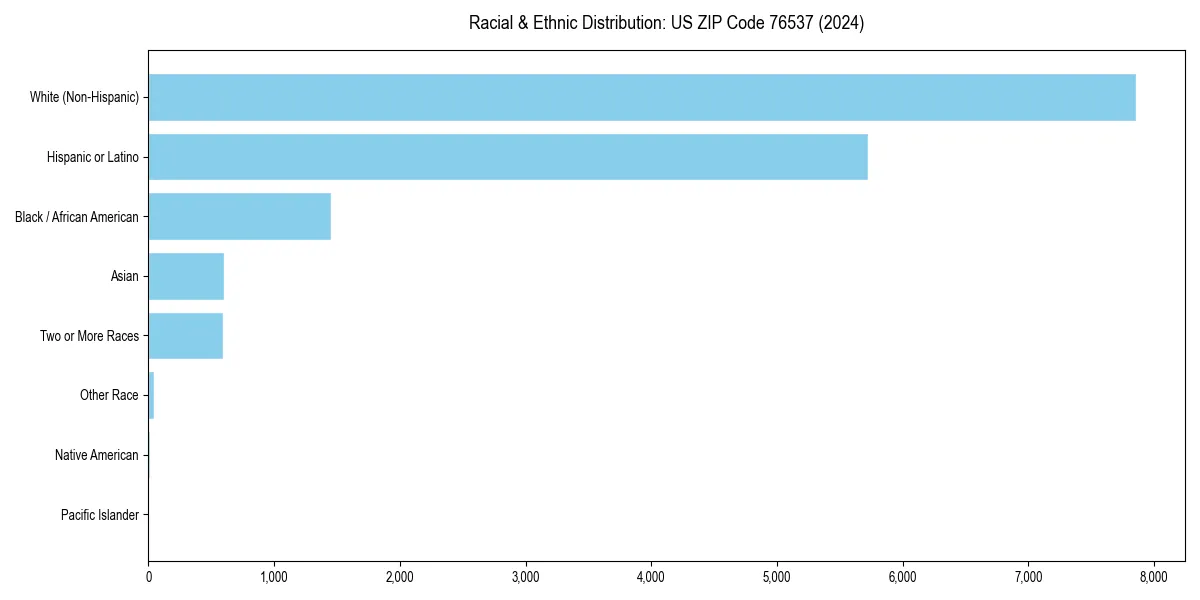 Bar chart showing racial distribution in  for 2024