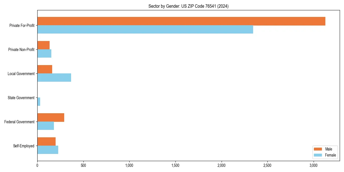 Employment sector breakdown by gender in 