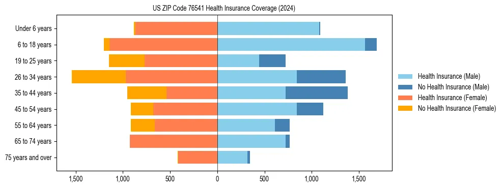 Health insurance pyramid for US ZIP Code 76541