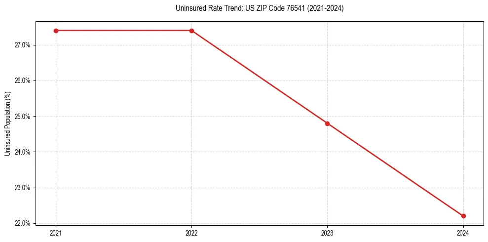 Uninsured trend chart for US ZIP Code 76541