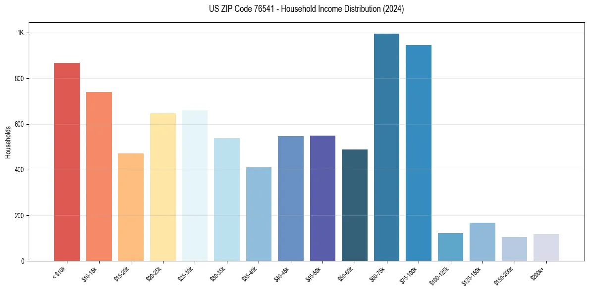 Income Distribution for 