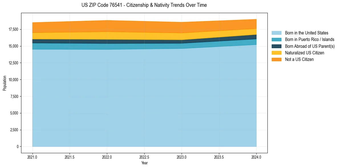 Historical nativity trends for 
