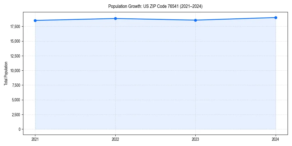 Population trends in 