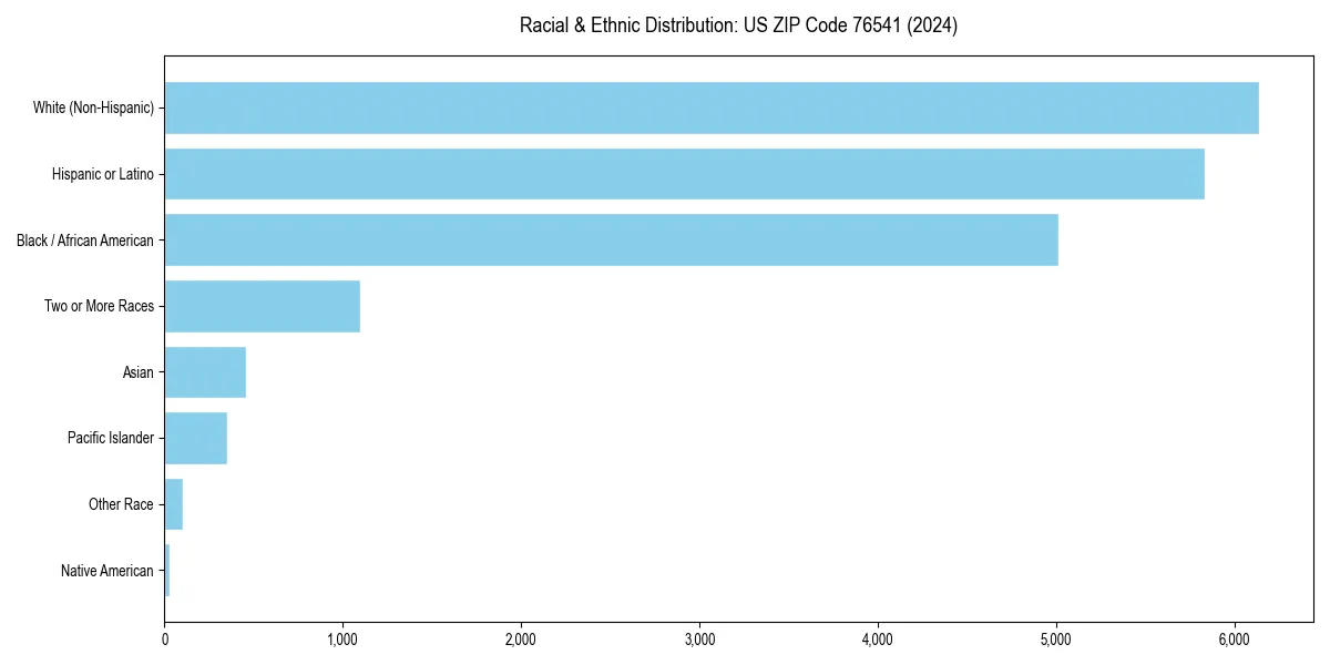 Bar chart showing racial distribution in  for 2024