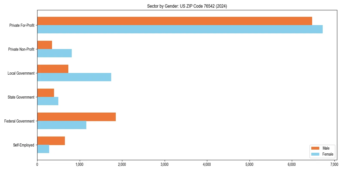 Employment sector breakdown by gender in 