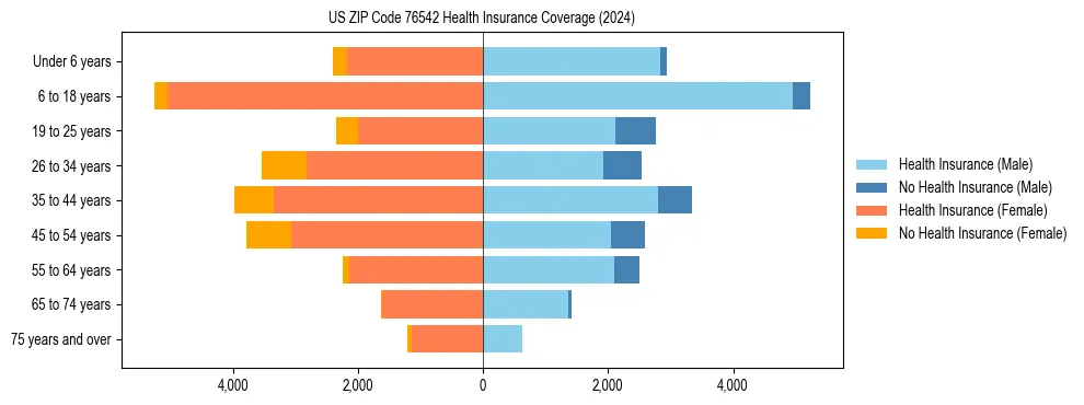 Health insurance pyramid for US ZIP Code 76542