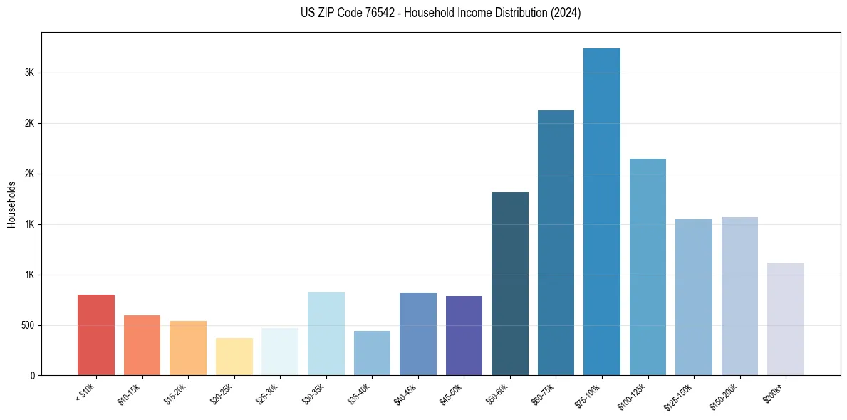 Income Distribution for 