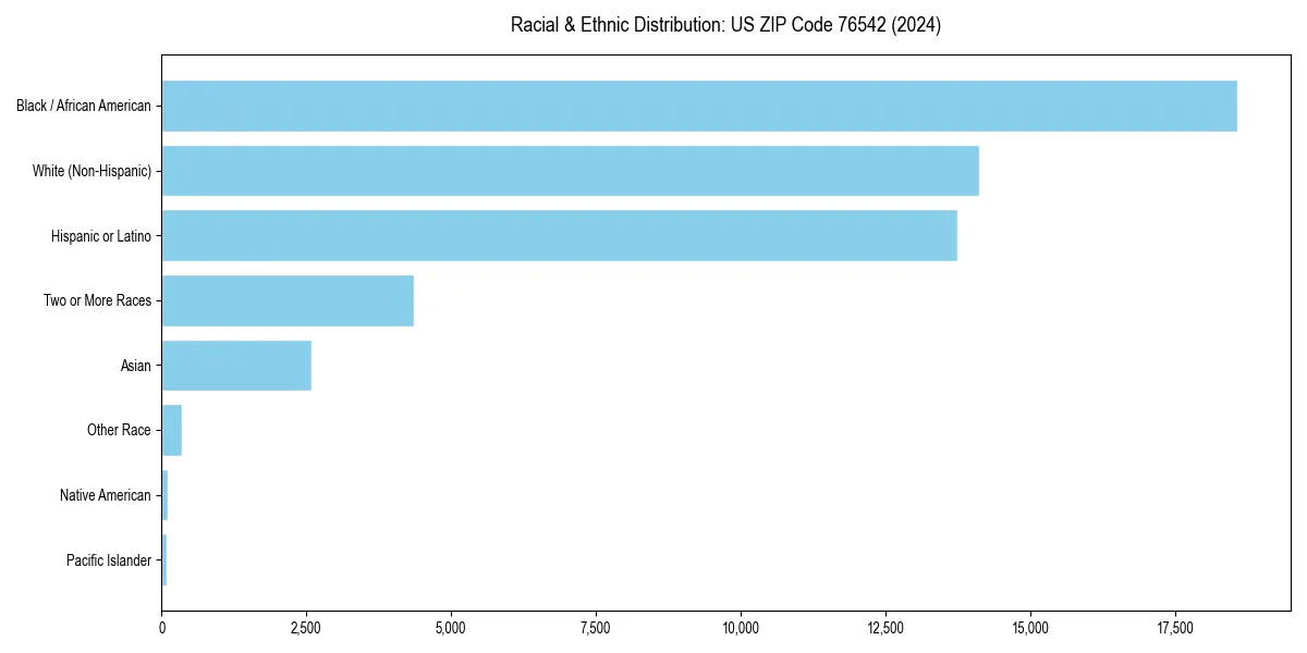 Bar chart showing racial distribution in  for 2024