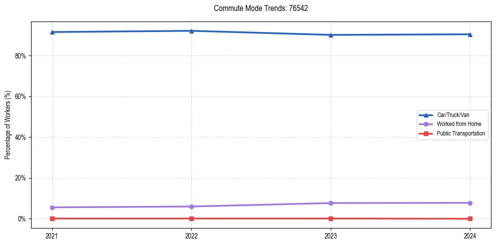 Transportation trends in US ZIP Code 76542