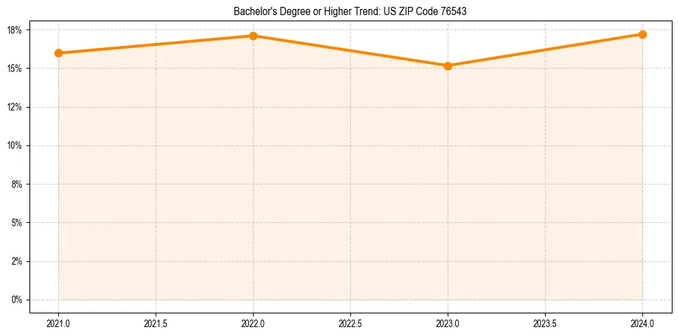Trend chart showing bachelor degree growth in 