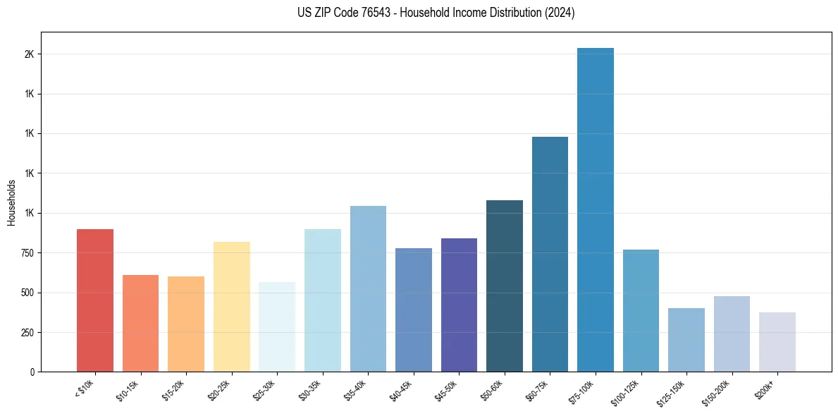 Income Distribution for 