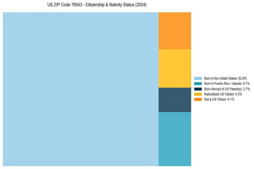 Nativity Treemap for 