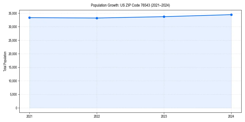 Population trends in 