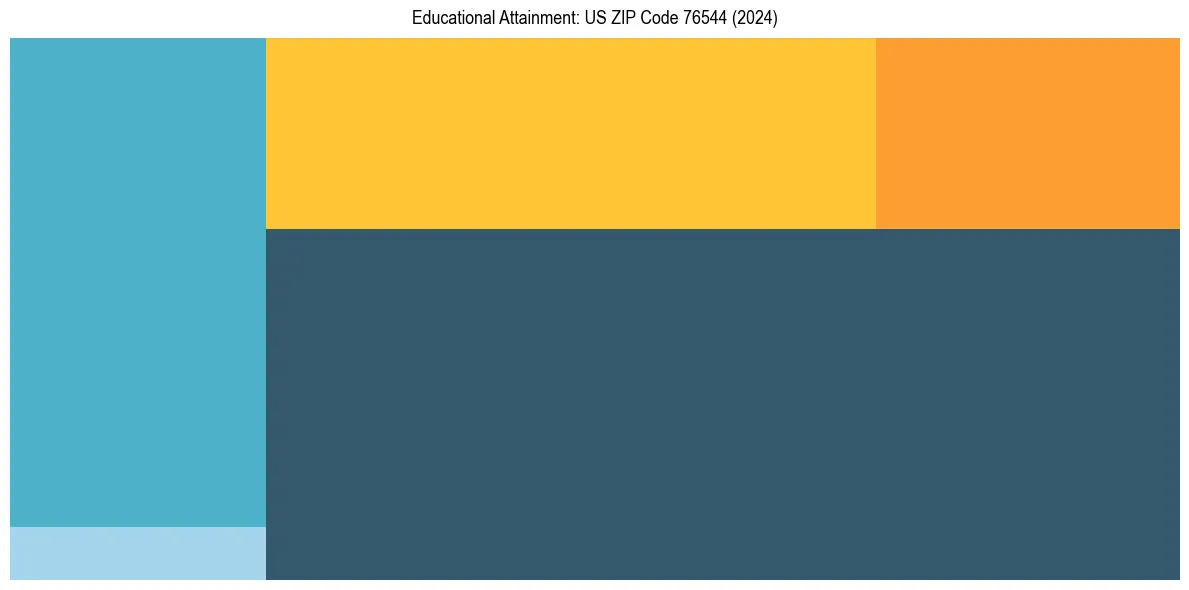 Education Treemap for  in 2024