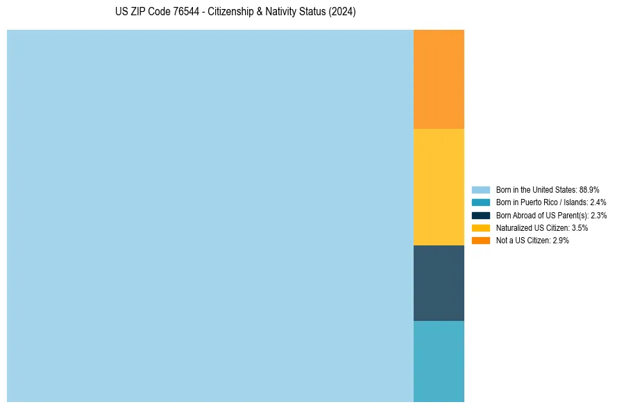 Nativity Treemap for 