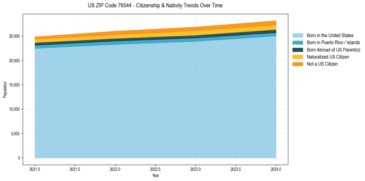 Historical nativity trends for 