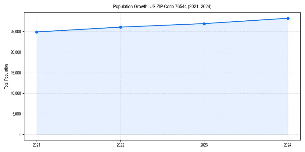 Population trends in 