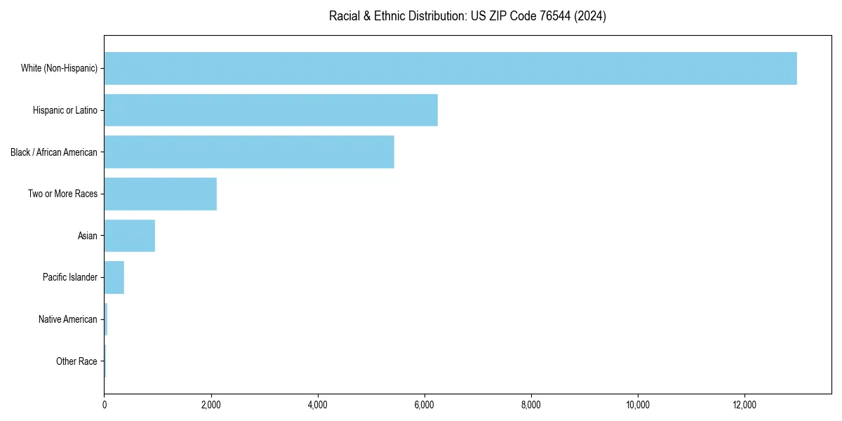 Bar chart showing racial distribution in  for 2024