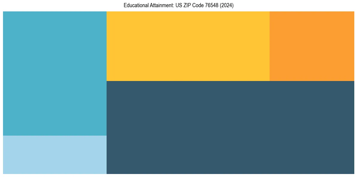 Education Treemap for  in 2024