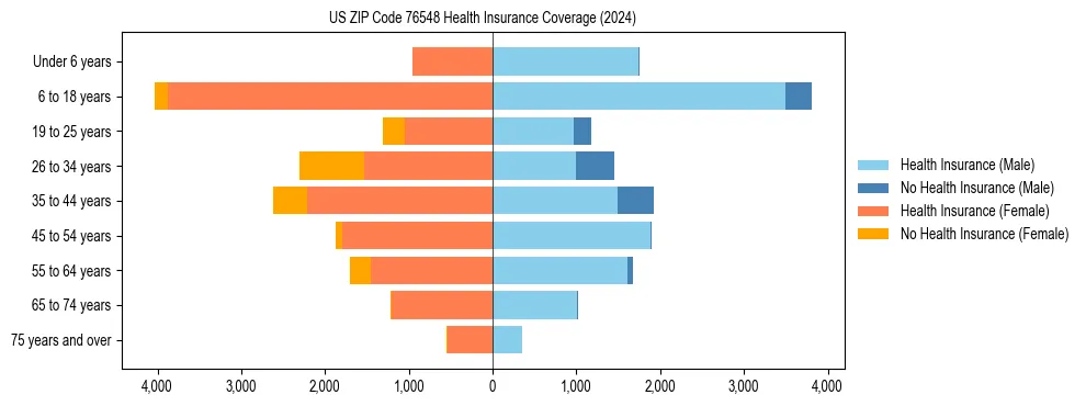 Health insurance pyramid for US ZIP Code 76548