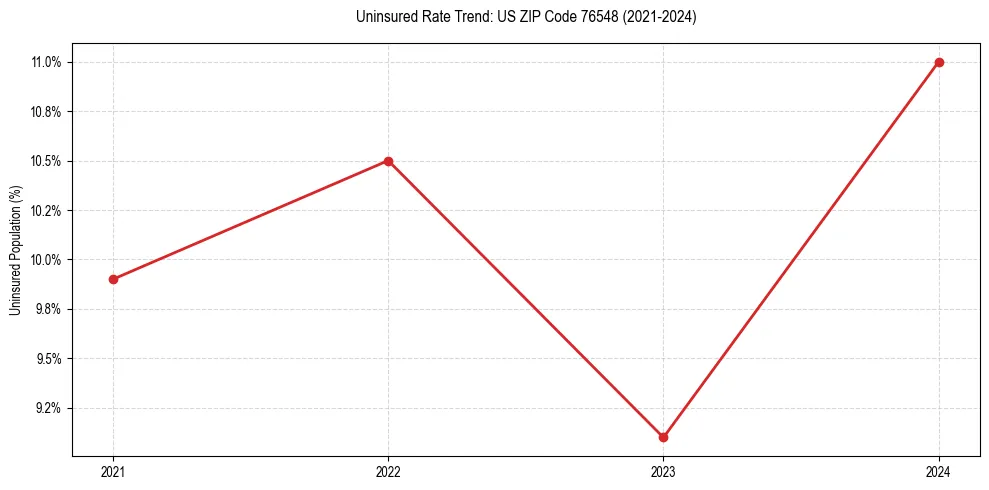 Uninsured trend chart for US ZIP Code 76548