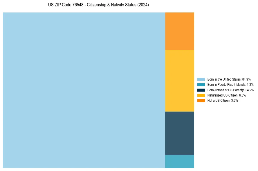 Nativity Treemap for 