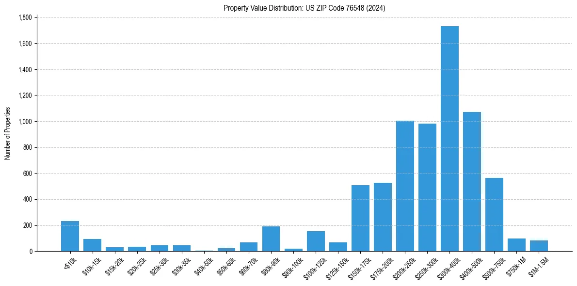 Value Distribution for 