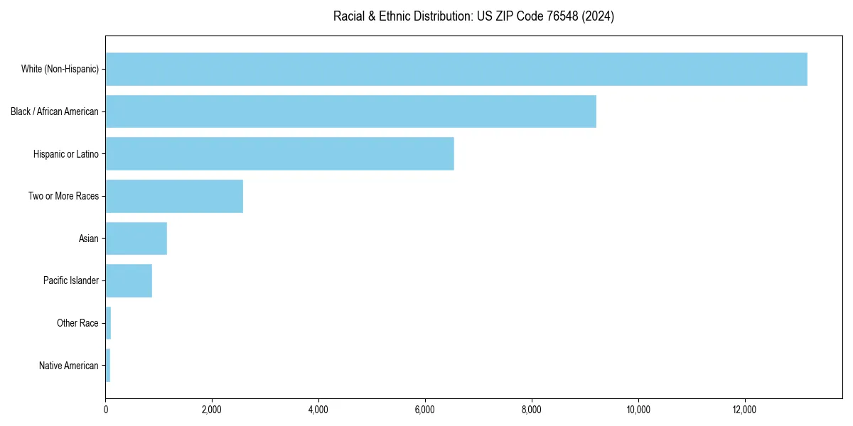 Bar chart showing racial distribution in  for 2024