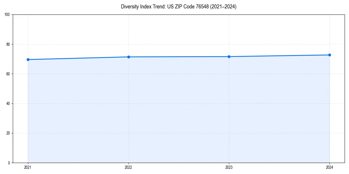 Line chart showing diversity index trends for 