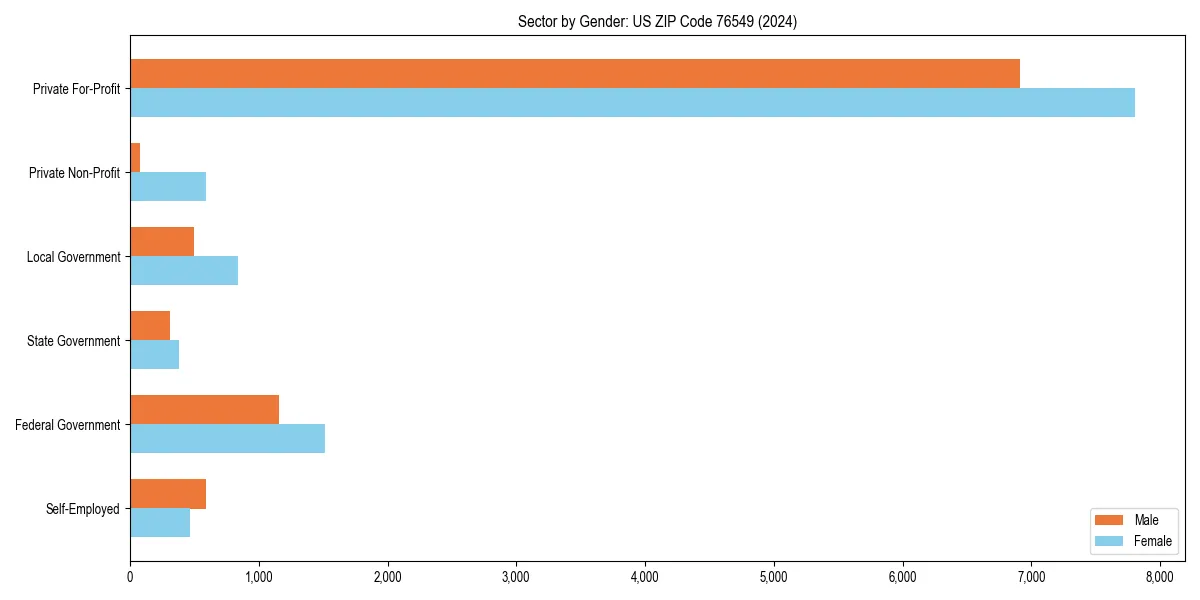 Employment sector breakdown by gender in 