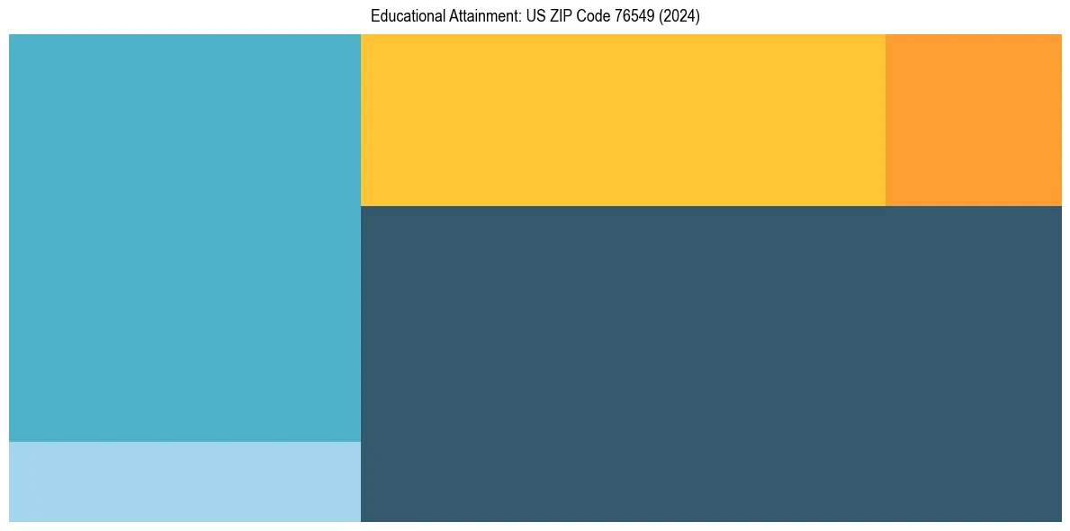 Education Treemap for  in 2024